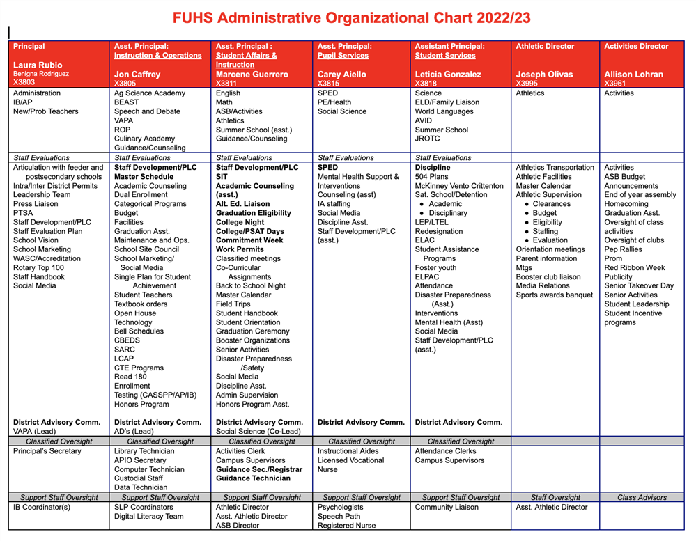 Admin Organization Chart